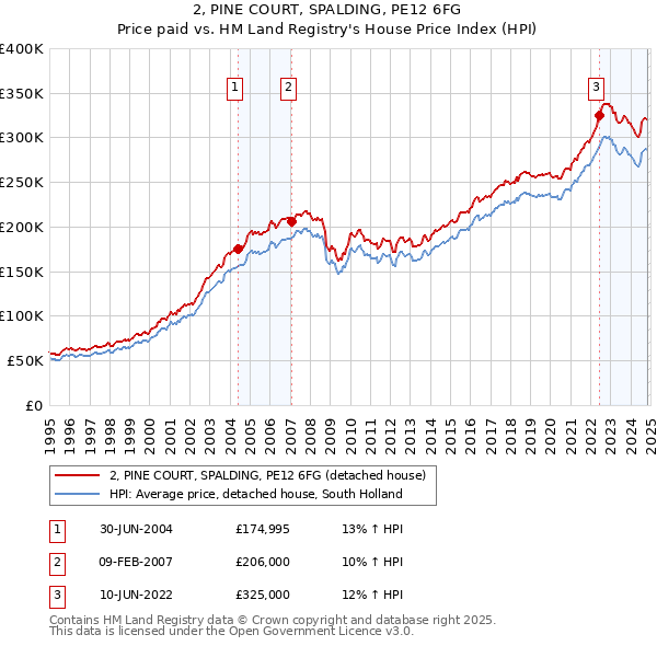 2, PINE COURT, SPALDING, PE12 6FG: Price paid vs HM Land Registry's House Price Index