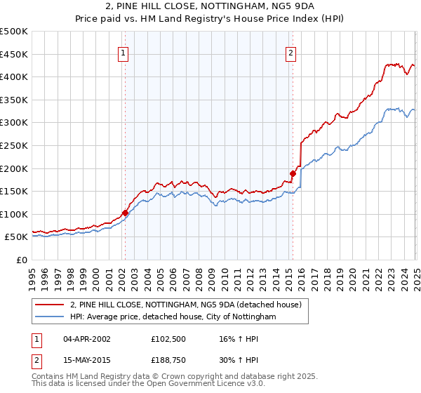 2, PINE HILL CLOSE, NOTTINGHAM, NG5 9DA: Price paid vs HM Land Registry's House Price Index