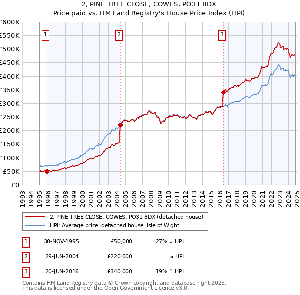 2, PINE TREE CLOSE, COWES, PO31 8DX: Price paid vs HM Land Registry's House Price Index