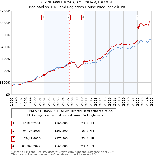 2, PINEAPPLE ROAD, AMERSHAM, HP7 9JN: Price paid vs HM Land Registry's House Price Index