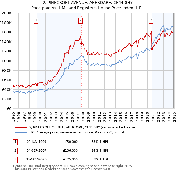 2, PINECROFT AVENUE, ABERDARE, CF44 0HY: Price paid vs HM Land Registry's House Price Index