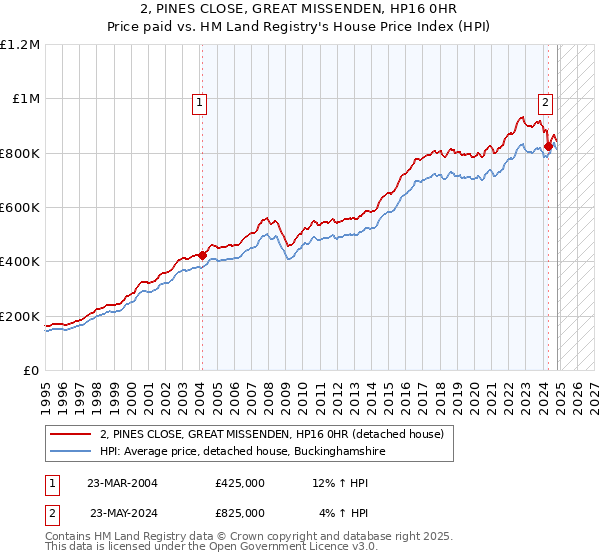 2, PINES CLOSE, GREAT MISSENDEN, HP16 0HR: Price paid vs HM Land Registry's House Price Index