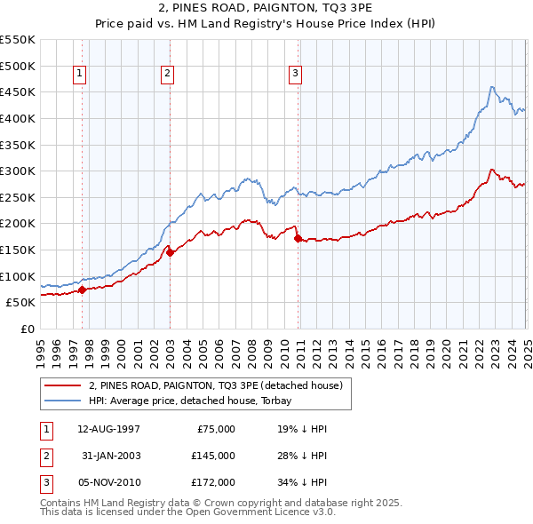 2, PINES ROAD, PAIGNTON, TQ3 3PE: Price paid vs HM Land Registry's House Price Index