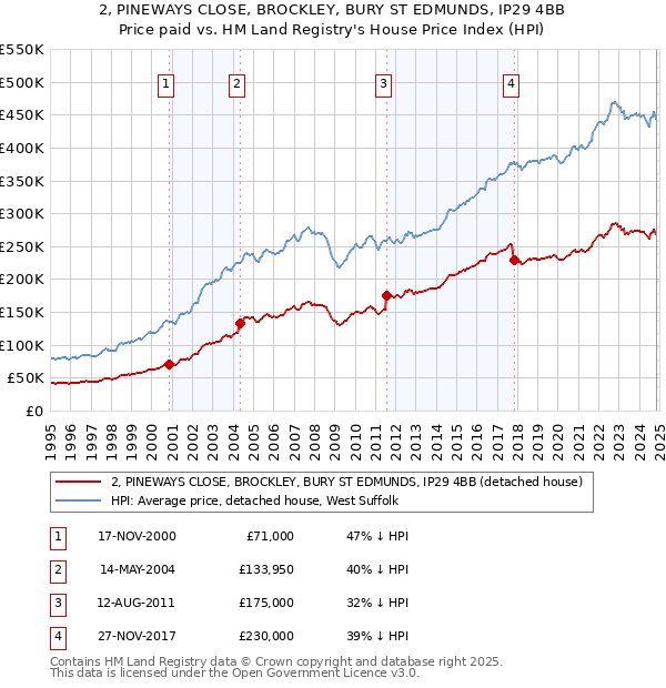 2, PINEWAYS CLOSE, BROCKLEY, BURY ST EDMUNDS, IP29 4BB: Price paid vs HM Land Registry's House Price Index