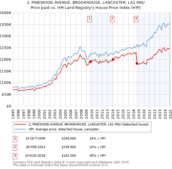 2, PINEWOOD AVENUE, BROOKHOUSE, LANCASTER, LA2 9NU: Price paid vs HM Land Registry's House Price Index