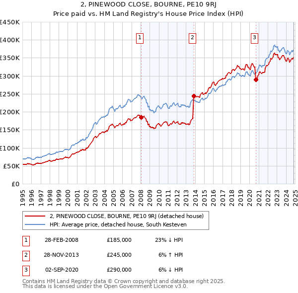 2, PINEWOOD CLOSE, BOURNE, PE10 9RJ: Price paid vs HM Land Registry's House Price Index