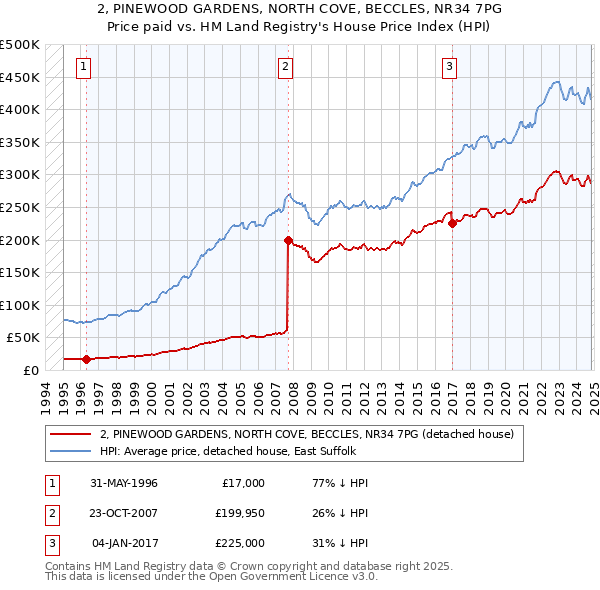 2, PINEWOOD GARDENS, NORTH COVE, BECCLES, NR34 7PG: Price paid vs HM Land Registry's House Price Index