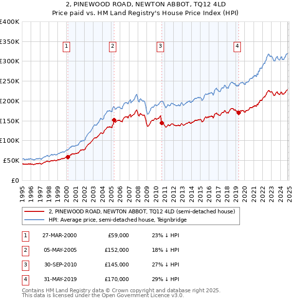 2, PINEWOOD ROAD, NEWTON ABBOT, TQ12 4LD: Price paid vs HM Land Registry's House Price Index