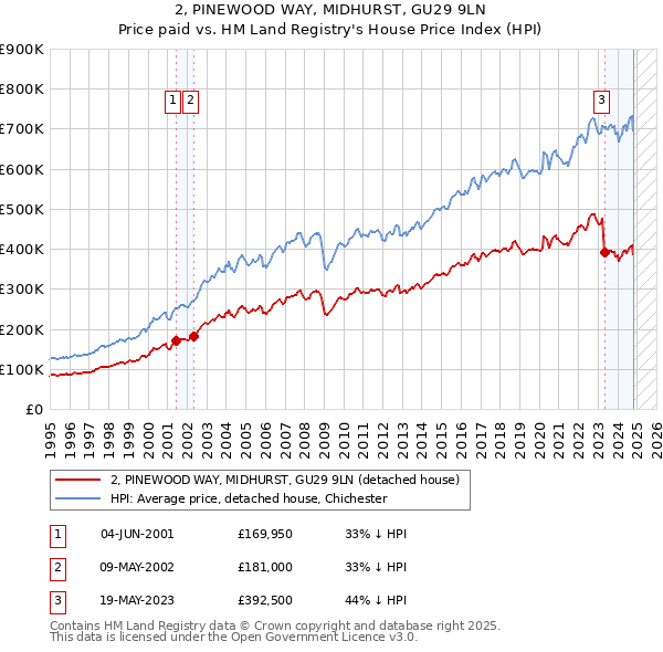 2, PINEWOOD WAY, MIDHURST, GU29 9LN: Price paid vs HM Land Registry's House Price Index