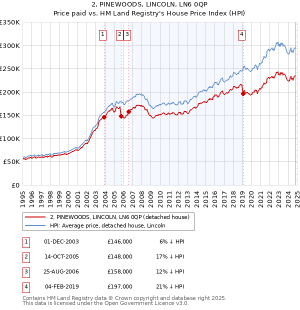 2, PINEWOODS, LINCOLN, LN6 0QP: Price paid vs HM Land Registry's House Price Index