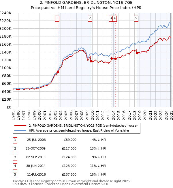 2, PINFOLD GARDENS, BRIDLINGTON, YO16 7GE: Price paid vs HM Land Registry's House Price Index