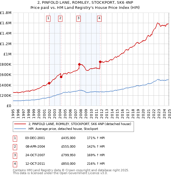 2, PINFOLD LANE, ROMILEY, STOCKPORT, SK6 4NP: Price paid vs HM Land Registry's House Price Index