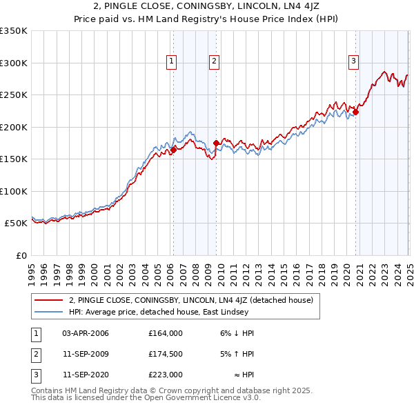 2, PINGLE CLOSE, CONINGSBY, LINCOLN, LN4 4JZ: Price paid vs HM Land Registry's House Price Index