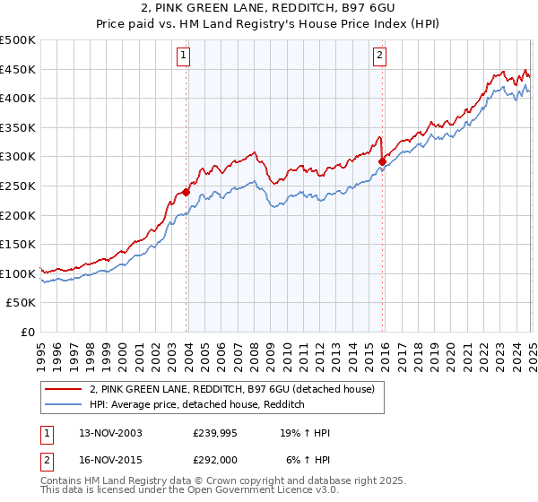 2, PINK GREEN LANE, REDDITCH, B97 6GU: Price paid vs HM Land Registry's House Price Index