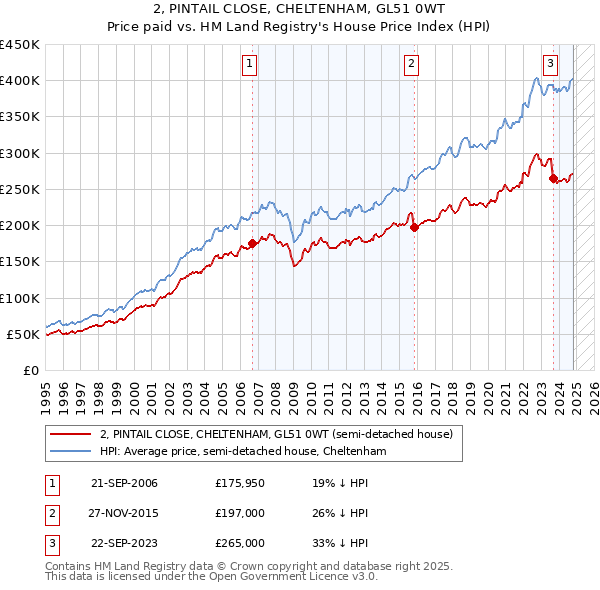 2, PINTAIL CLOSE, CHELTENHAM, GL51 0WT: Price paid vs HM Land Registry's House Price Index