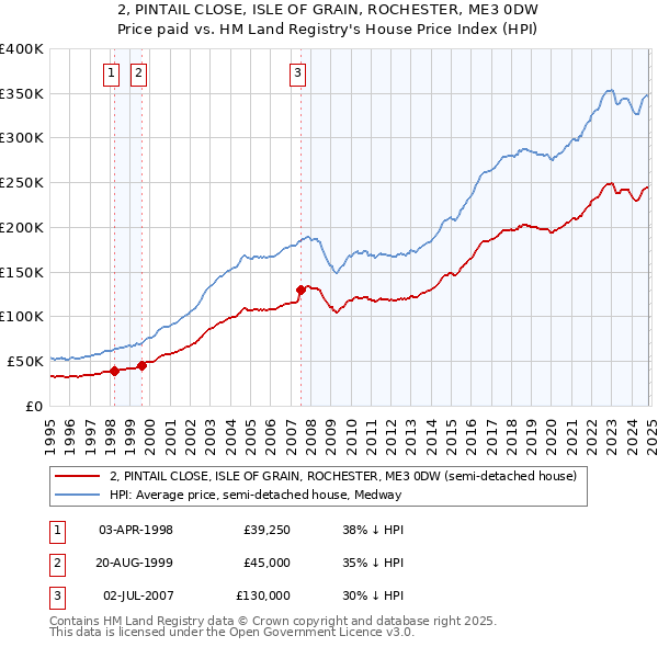 2, PINTAIL CLOSE, ISLE OF GRAIN, ROCHESTER, ME3 0DW: Price paid vs HM Land Registry's House Price Index