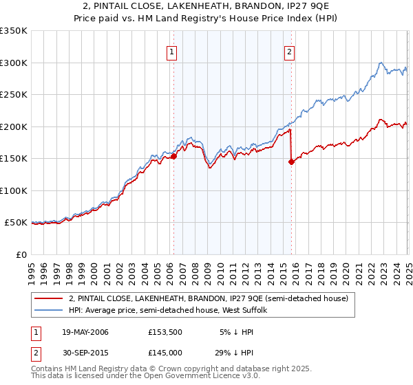 2, PINTAIL CLOSE, LAKENHEATH, BRANDON, IP27 9QE: Price paid vs HM Land Registry's House Price Index