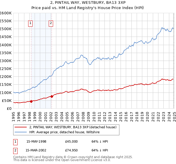 2, PINTAIL WAY, WESTBURY, BA13 3XP: Price paid vs HM Land Registry's House Price Index