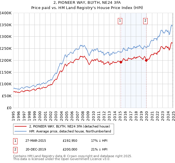 2, PIONEER WAY, BLYTH, NE24 3FA: Price paid vs HM Land Registry's House Price Index