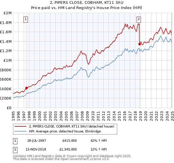 2, PIPERS CLOSE, COBHAM, KT11 3AU: Price paid vs HM Land Registry's House Price Index