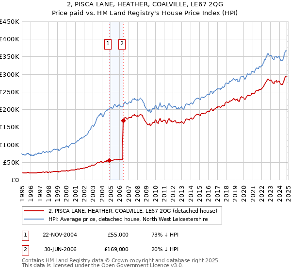 2, PISCA LANE, HEATHER, COALVILLE, LE67 2QG: Price paid vs HM Land Registry's House Price Index