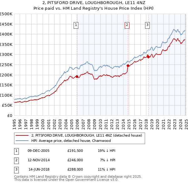 2, PITSFORD DRIVE, LOUGHBOROUGH, LE11 4NZ: Price paid vs HM Land Registry's House Price Index