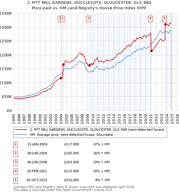 2, PITT MILL GARDENS, HUCCLECOTE, GLOUCESTER, GL3 3ND: Price paid vs HM Land Registry's House Price Index