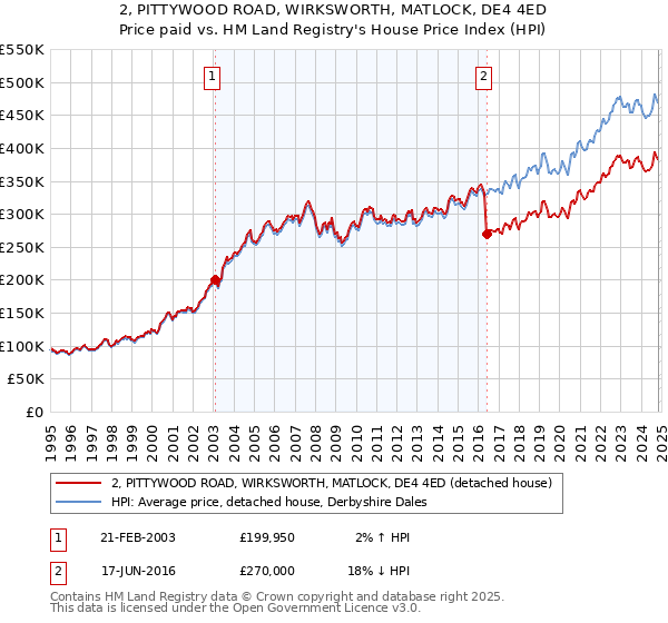 2, PITTYWOOD ROAD, WIRKSWORTH, MATLOCK, DE4 4ED: Price paid vs HM Land Registry's House Price Index