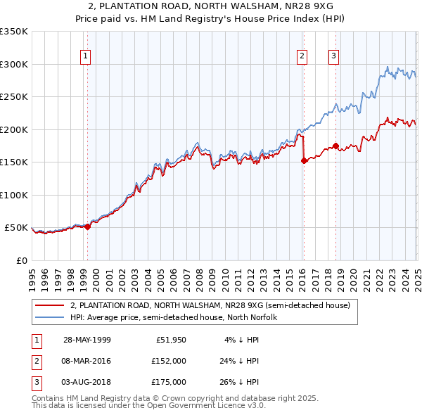 2, PLANTATION ROAD, NORTH WALSHAM, NR28 9XG: Price paid vs HM Land Registry's House Price Index