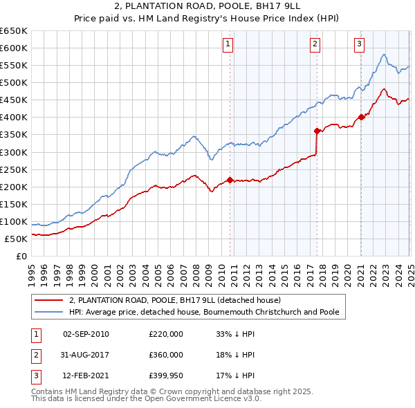 2, PLANTATION ROAD, POOLE, BH17 9LL: Price paid vs HM Land Registry's House Price Index