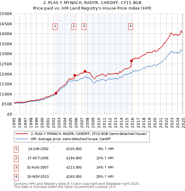 2, PLAS Y MYNACH, RADYR, CARDIFF, CF15 8GB: Price paid vs HM Land Registry's House Price Index