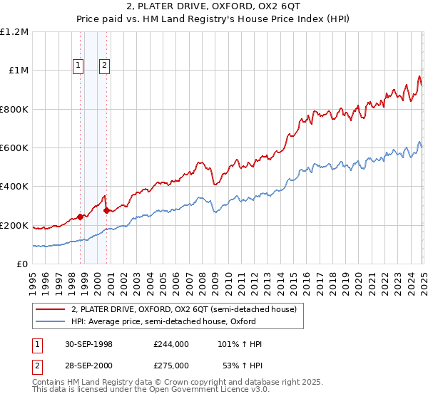 2, PLATER DRIVE, OXFORD, OX2 6QT: Price paid vs HM Land Registry's House Price Index