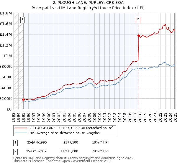 2, PLOUGH LANE, PURLEY, CR8 3QA: Price paid vs HM Land Registry's House Price Index