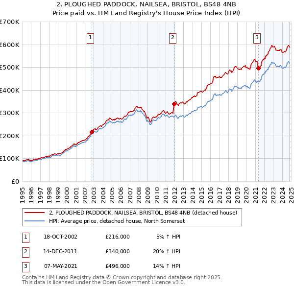 2, PLOUGHED PADDOCK, NAILSEA, BRISTOL, BS48 4NB: Price paid vs HM Land Registry's House Price Index