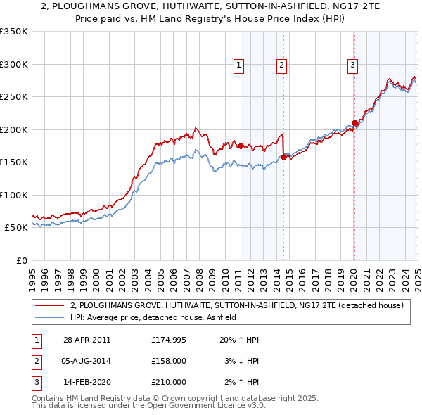 2, PLOUGHMANS GROVE, HUTHWAITE, SUTTON-IN-ASHFIELD, NG17 2TE: Price paid vs HM Land Registry's House Price Index