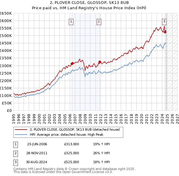 2, PLOVER CLOSE, GLOSSOP, SK13 8UB: Price paid vs HM Land Registry's House Price Index