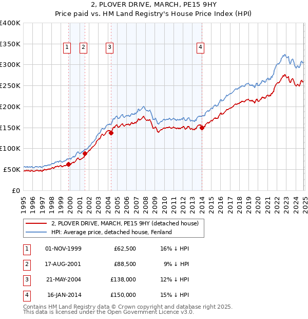 2, PLOVER DRIVE, MARCH, PE15 9HY: Price paid vs HM Land Registry's House Price Index