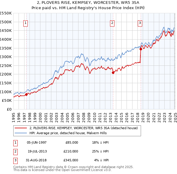 2, PLOVERS RISE, KEMPSEY, WORCESTER, WR5 3SA: Price paid vs HM Land Registry's House Price Index