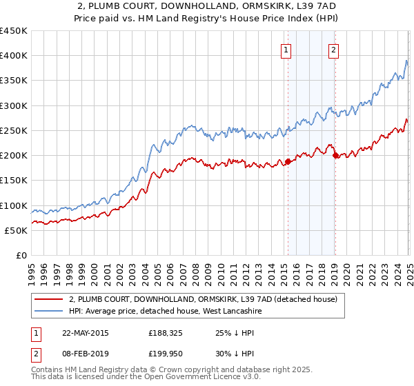 2, PLUMB COURT, DOWNHOLLAND, ORMSKIRK, L39 7AD: Price paid vs HM Land Registry's House Price Index