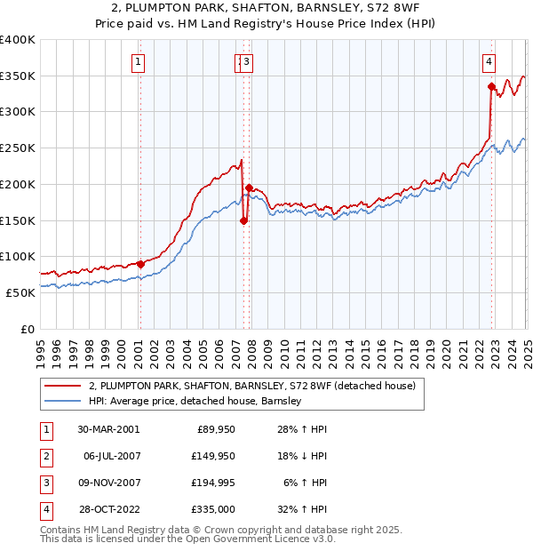 2, PLUMPTON PARK, SHAFTON, BARNSLEY, S72 8WF: Price paid vs HM Land Registry's House Price Index