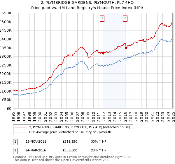 2, PLYMBRIDGE GARDENS, PLYMOUTH, PL7 4HQ: Price paid vs HM Land Registry's House Price Index