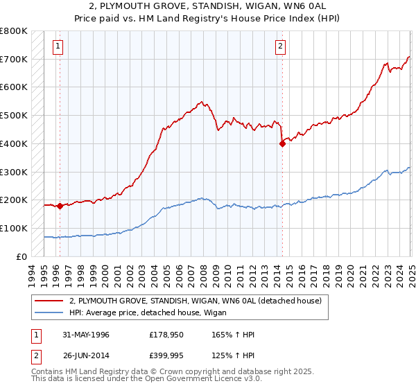 2, PLYMOUTH GROVE, STANDISH, WIGAN, WN6 0AL: Price paid vs HM Land Registry's House Price Index