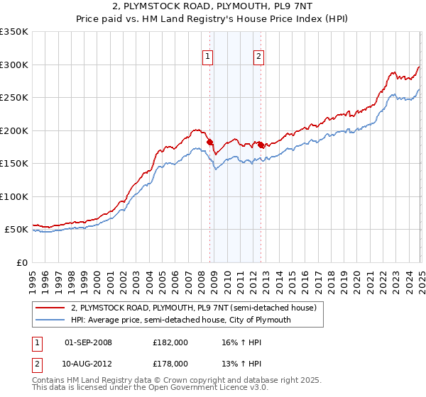 2, PLYMSTOCK ROAD, PLYMOUTH, PL9 7NT: Price paid vs HM Land Registry's House Price Index