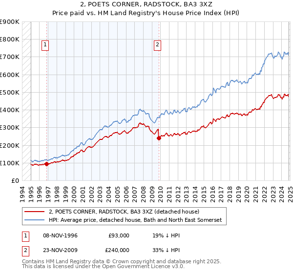 2, POETS CORNER, RADSTOCK, BA3 3XZ: Price paid vs HM Land Registry's House Price Index