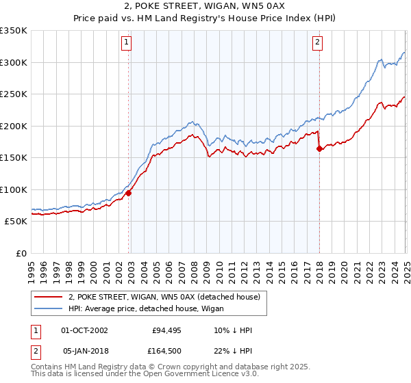 2, POKE STREET, WIGAN, WN5 0AX: Price paid vs HM Land Registry's House Price Index