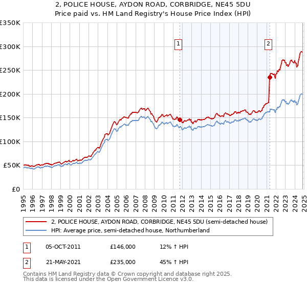 2, POLICE HOUSE, AYDON ROAD, CORBRIDGE, NE45 5DU: Price paid vs HM Land Registry's House Price Index