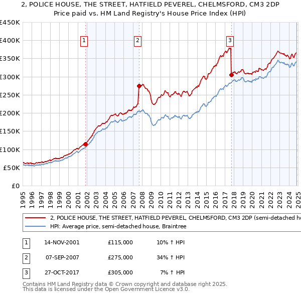 2, POLICE HOUSE, THE STREET, HATFIELD PEVEREL, CHELMSFORD, CM3 2DP: Price paid vs HM Land Registry's House Price Index