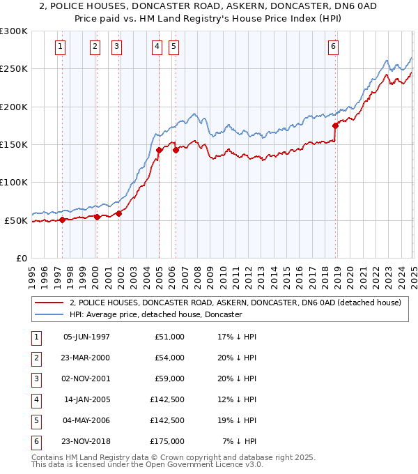 2, POLICE HOUSES, DONCASTER ROAD, ASKERN, DONCASTER, DN6 0AD: Price paid vs HM Land Registry's House Price Index