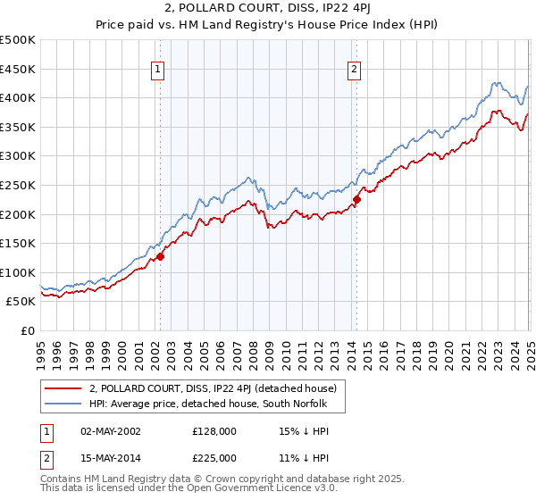 2, POLLARD COURT, DISS, IP22 4PJ: Price paid vs HM Land Registry's House Price Index