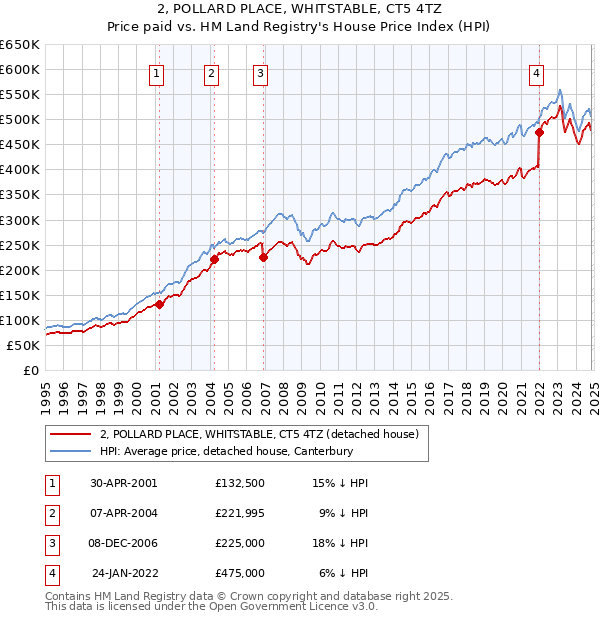 2, POLLARD PLACE, WHITSTABLE, CT5 4TZ: Price paid vs HM Land Registry's House Price Index